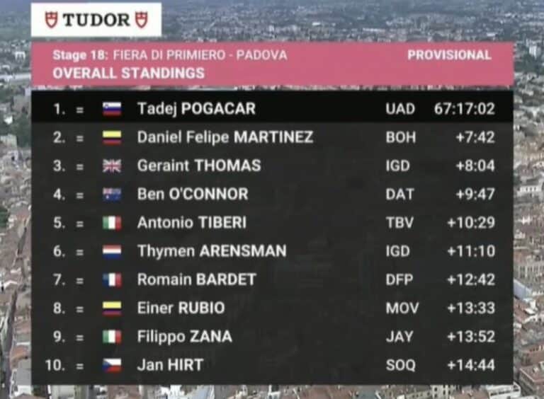 Tour d’Italie 2024. Classement général à l’issue de la 18e étape