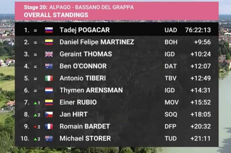 Tour d’Italie 2024. Classement général à l’issue de la 20e étape du Giro