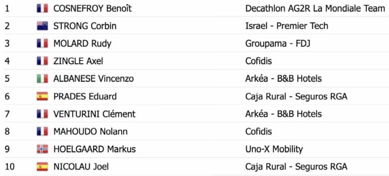 Tour du Finistère 2024 : Classement complet