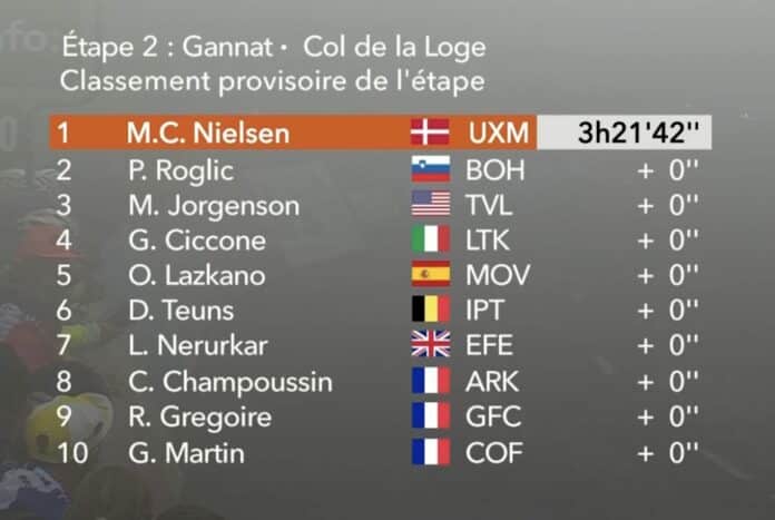 Critérium du Dauphiné 2024 classement complet de la 2e étape Gannat Col de la Loge