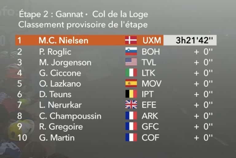 Critérium du Dauphiné 2024 : Classement complet de la 2e étape (Gannat – Col de la Loge)