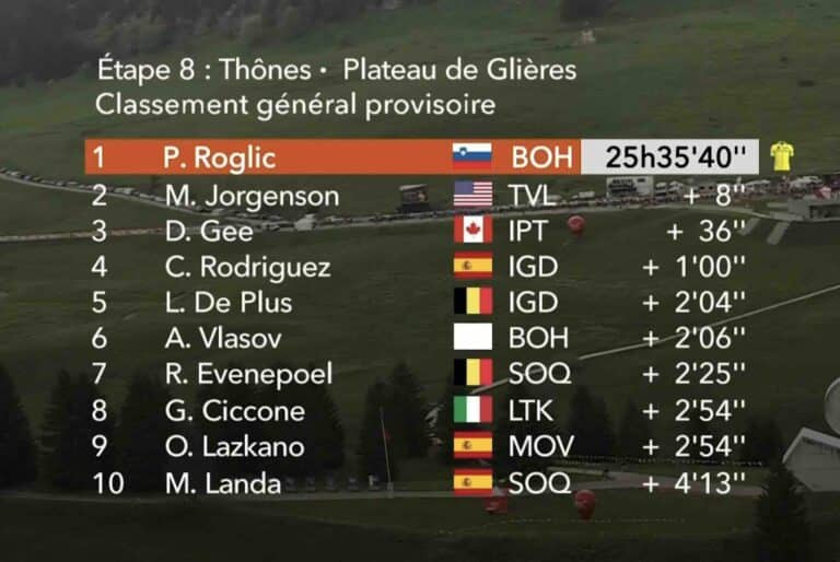 Critérium du Dauphiné 2024 : Classement général final