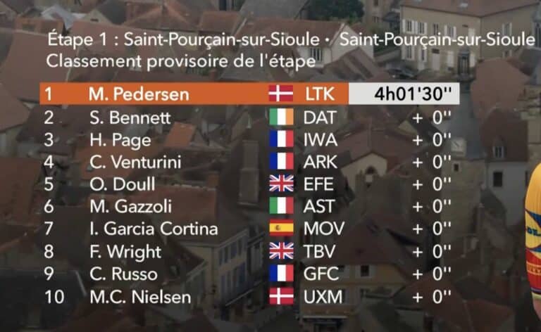 Critérium du Dauphiné 2024, étape 1 : Classement complet