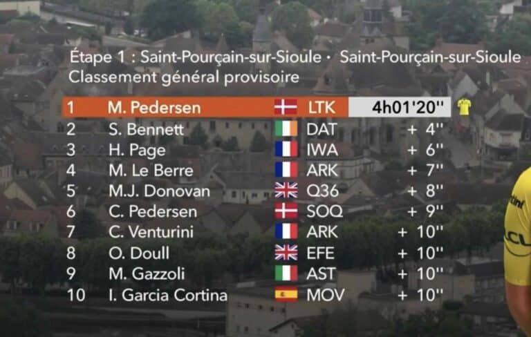 Critérium du Dauphiné 2024, étape 1 : Classement général complet