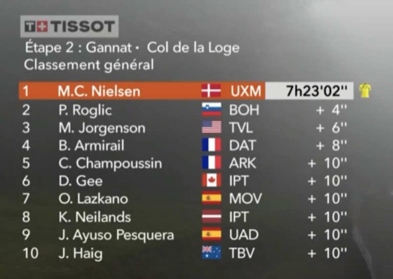 Critérium du Dauphiné 2024, étape 2 : Classement général complet