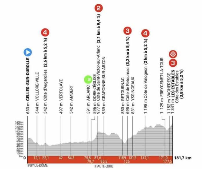 Critérium du Dauphiné 2024 étape 3 profil détaillé et favoris