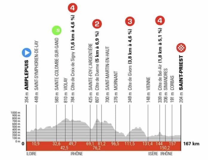 Critérium du Dauphiné 2024 étape 5 profil et favoris