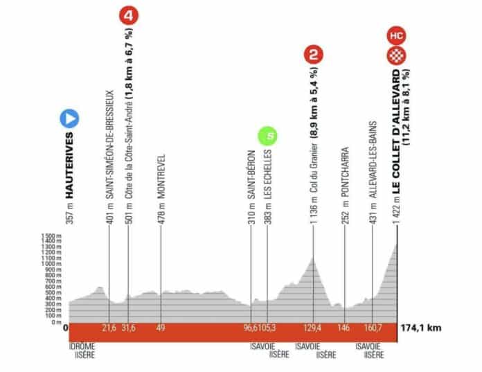 Critérium du Dauphiné 2024 étape 6 profil détaillé et favoris