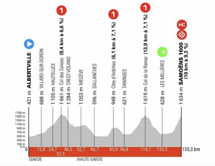 Critérium du Dauphiné 2024 étape 7 profil détaillé et favoris