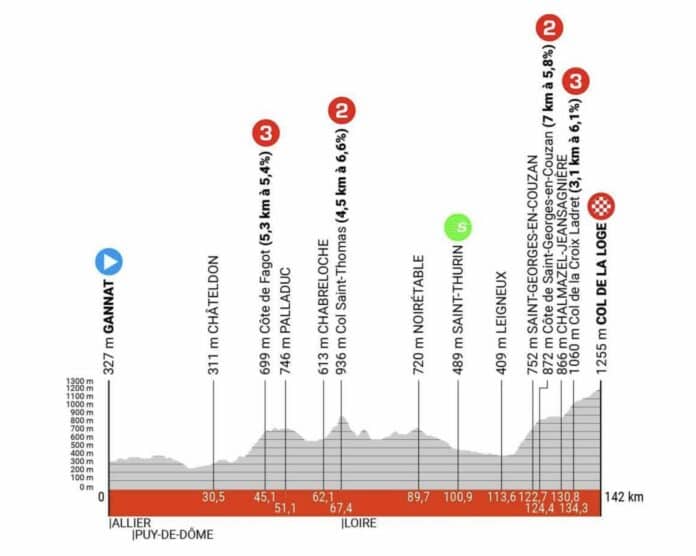 Critérium du Dauphiné 2024 profil de la 2e étape Gannat Col de la Loge