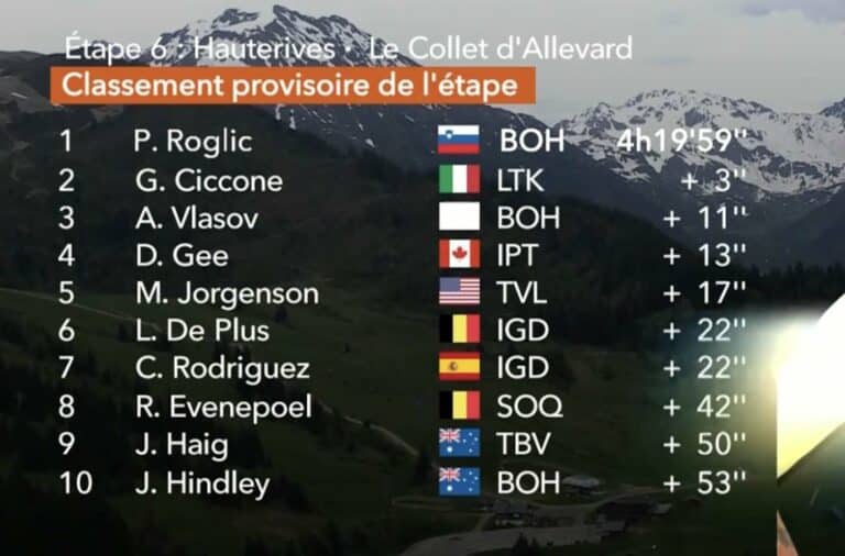 Critérium du Dauphiné : Classement complet de la 6e étape