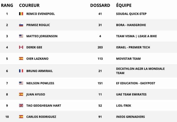 Le classement général mis à jour du Critérium du Dauphiné après la 4e étape