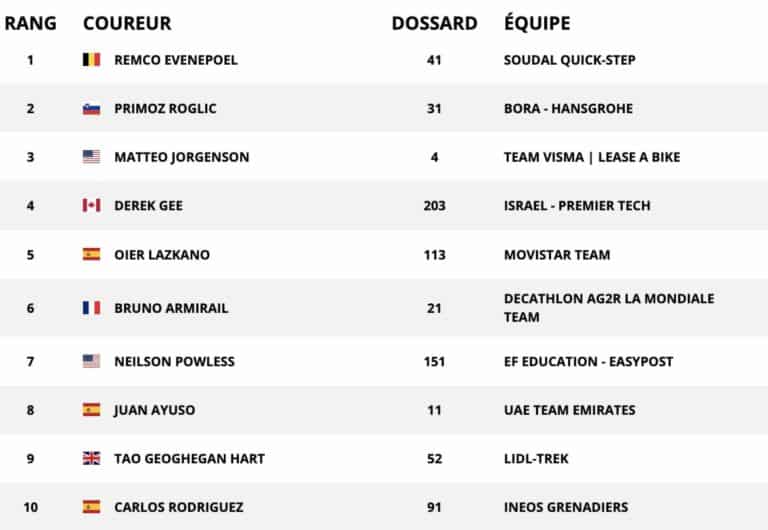 Le classement général mis à jour du Critérium du Dauphiné après la 4e étape