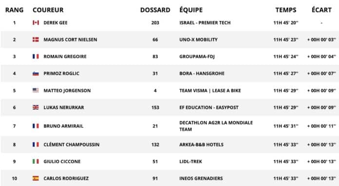 Le nouveau classement général du Critérium du Dauphiné après la 3e étape