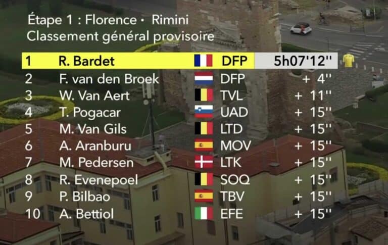 Tour de France 2024, étape 1 : Classement général maillot jaune