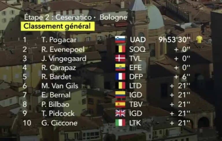 Tour de France 2024, étape 2 : Classement général maillot jaune