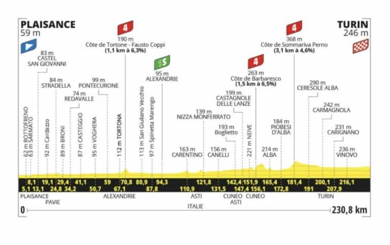 Tour de France 2024. Profil Etape 3. Plaisance / Turin