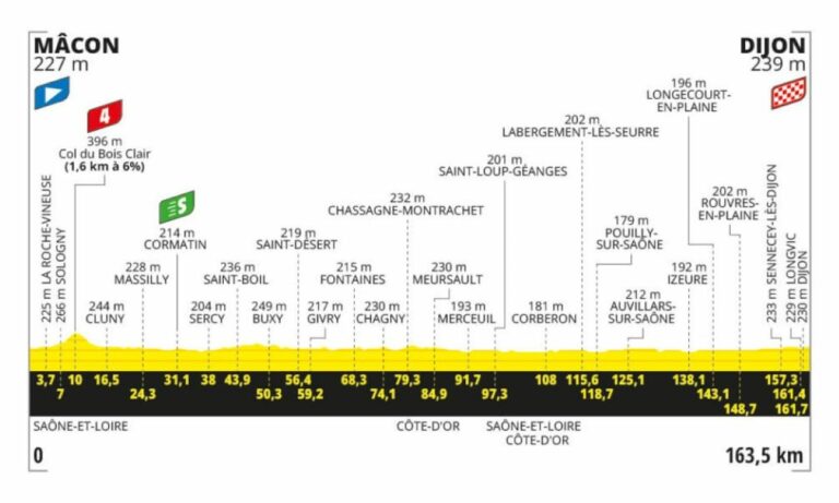 Tour de France 2024. Profil Etape 6. Mâcon / Dijon