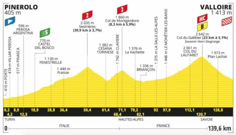 Tour de France 2024 : profil de l’étape 4 : Pinerolo – Valloire