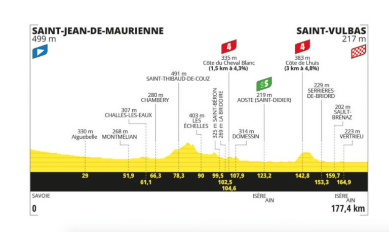 Tour de France 2024 : profil de l’étape 5 : Saint-jean-de-Maurienne – Saint-Vulbas