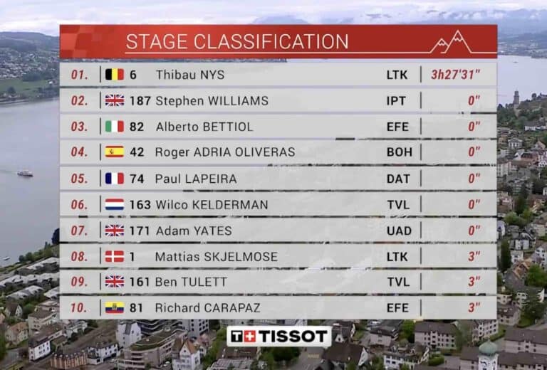 Tour de Suisse 2024, 2e étape : Classement complet