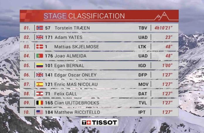 Tour de Suisse 2024 3e étape classement complet