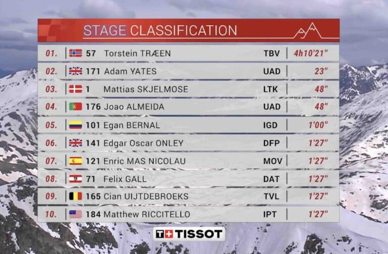 Tour de Suisse 2024, 3e étape : Classement complet