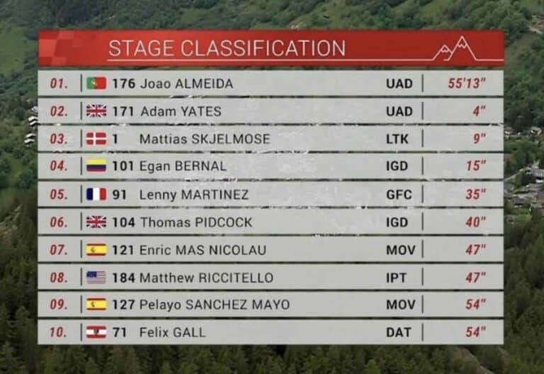 Tour de Suisse 2024, 6e étape : Classement complet