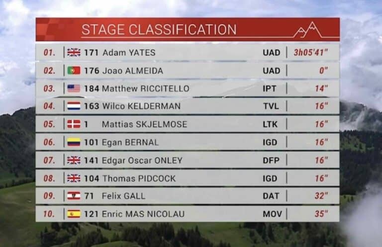Tour de Suisse 2024 : Classement complet de la 7e étape