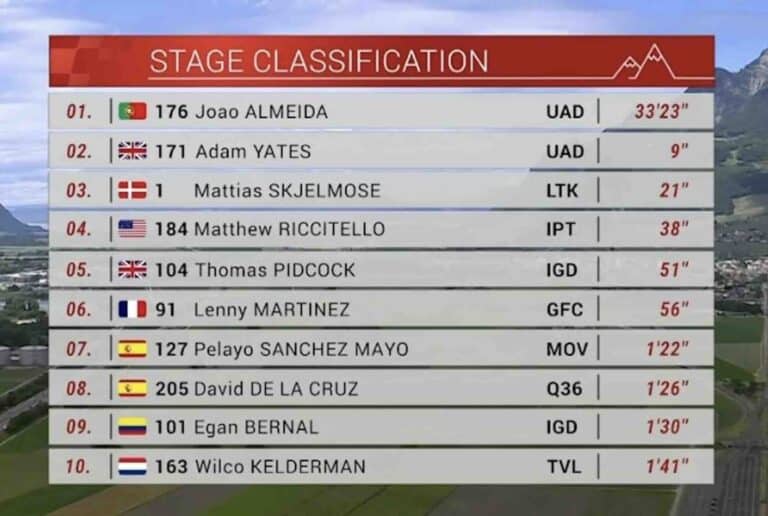 Tour de Suisse 2024 : Classement complet de la 8e étape