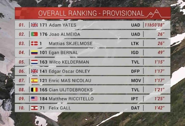 Tour de Suisse 2024 : Classement général à l’issue de la 3e étape