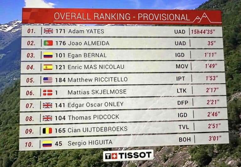 Tour de Suisse 2024 : Classement général après la 5e étape