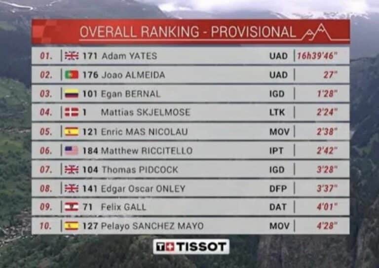 Tour de Suisse 2024 : Classement général après la 6e étape