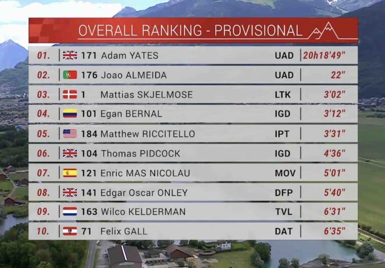 Tour de Suisse 2024 : Classement général final des coureurs