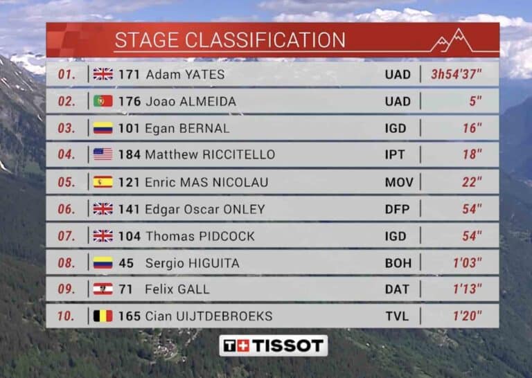 Tour de Suisse 2024, 5e étape : Classement complet