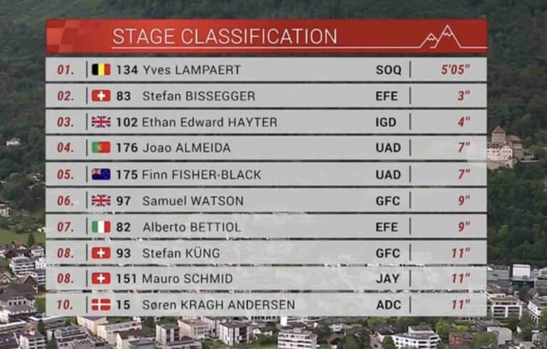 Tour de Suisse 2024, Prologue : Classement complet