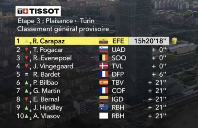 1er juillet 2024. Tour de France. Classement général