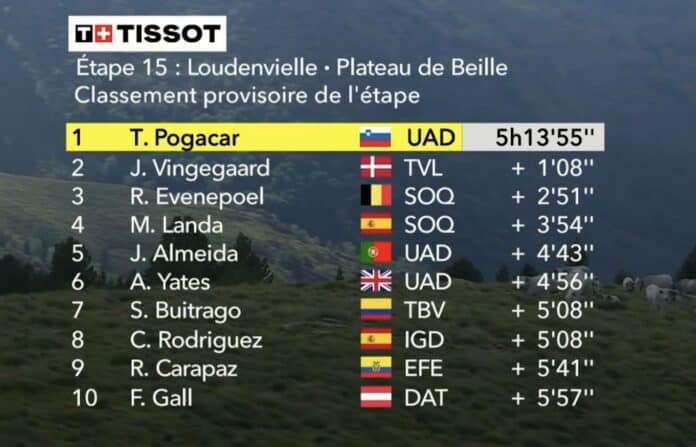 Etape 15 Tour de France 2024 classement complet