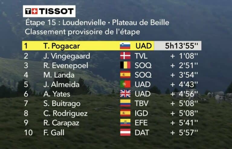 Etape 15. Tour de France 2024. Classement complet