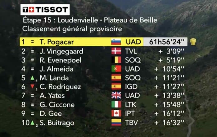 Etape 15 Tour de France 2024 classement général maillot jaune