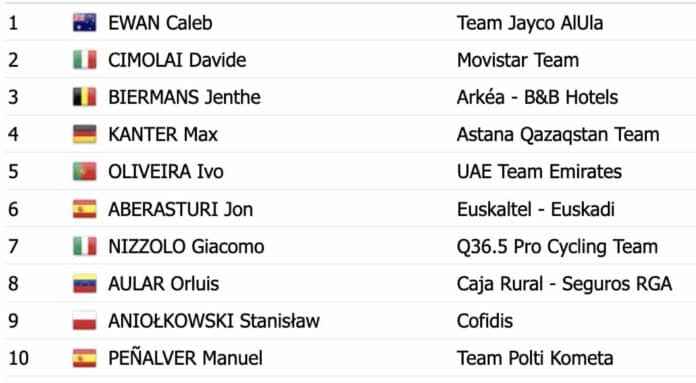 Tour de Castille et Leon 2024 classement