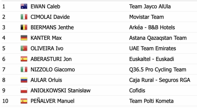 Tour de Castille et Leon 2024 : Classement