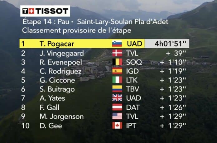 Tour de France 2024 classement complet étape 14