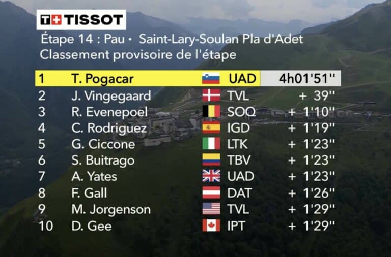Tour de France 2024. Classement complet étape 14