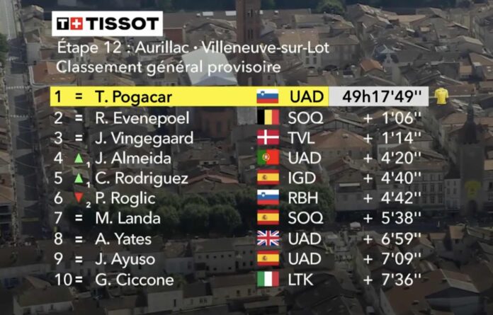 Tour de France 2024 classement général maillot jaune après la 12e étape