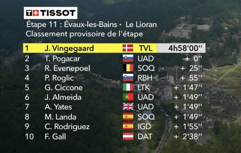Tour de France 2024 en direct. Le classement complet de la 11e étape
