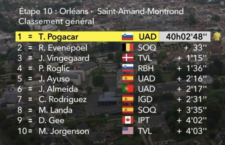 Tour de France 2024. Etape 10. Classement général maillot jaune