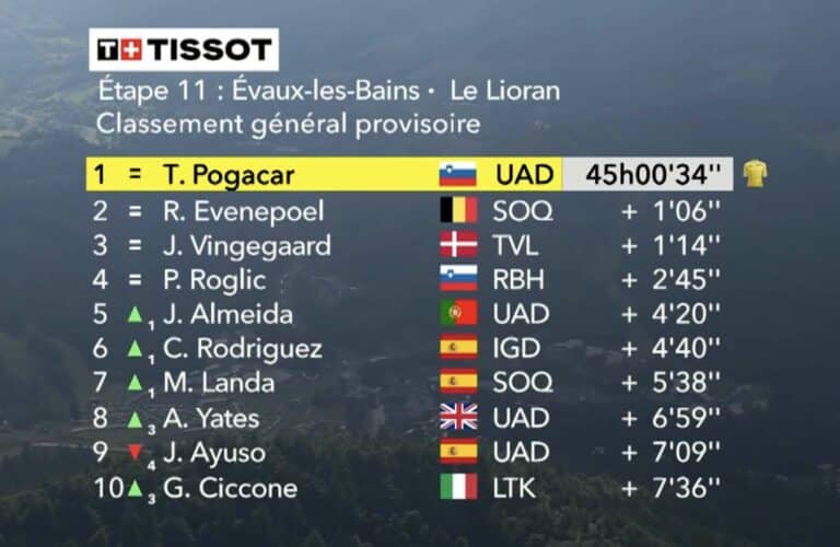 Tour de France 2024, étape 11 : Classement général maillot jaune
