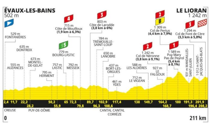 Tour de France 2024. Etape 11. Profil détaillé, favoris, direct TV