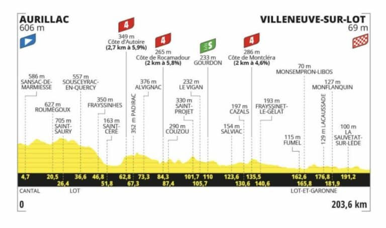 Tour de France 2024. Etape 12. Profil détaillé, favoris, direct TV